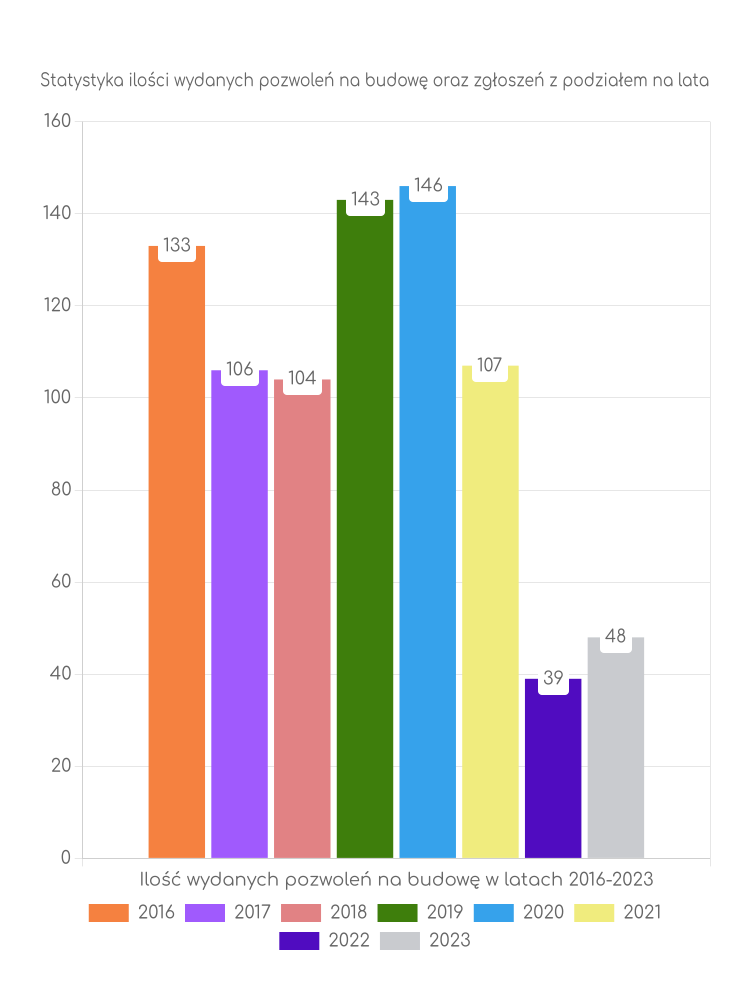 Zestawienie statystyk pozwoleń na budowę w gminie Augustów